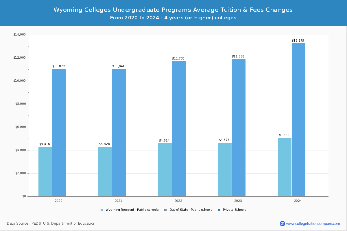 Wyoming 4-Year Colleges Undergradaute Tuition and Fees Chart